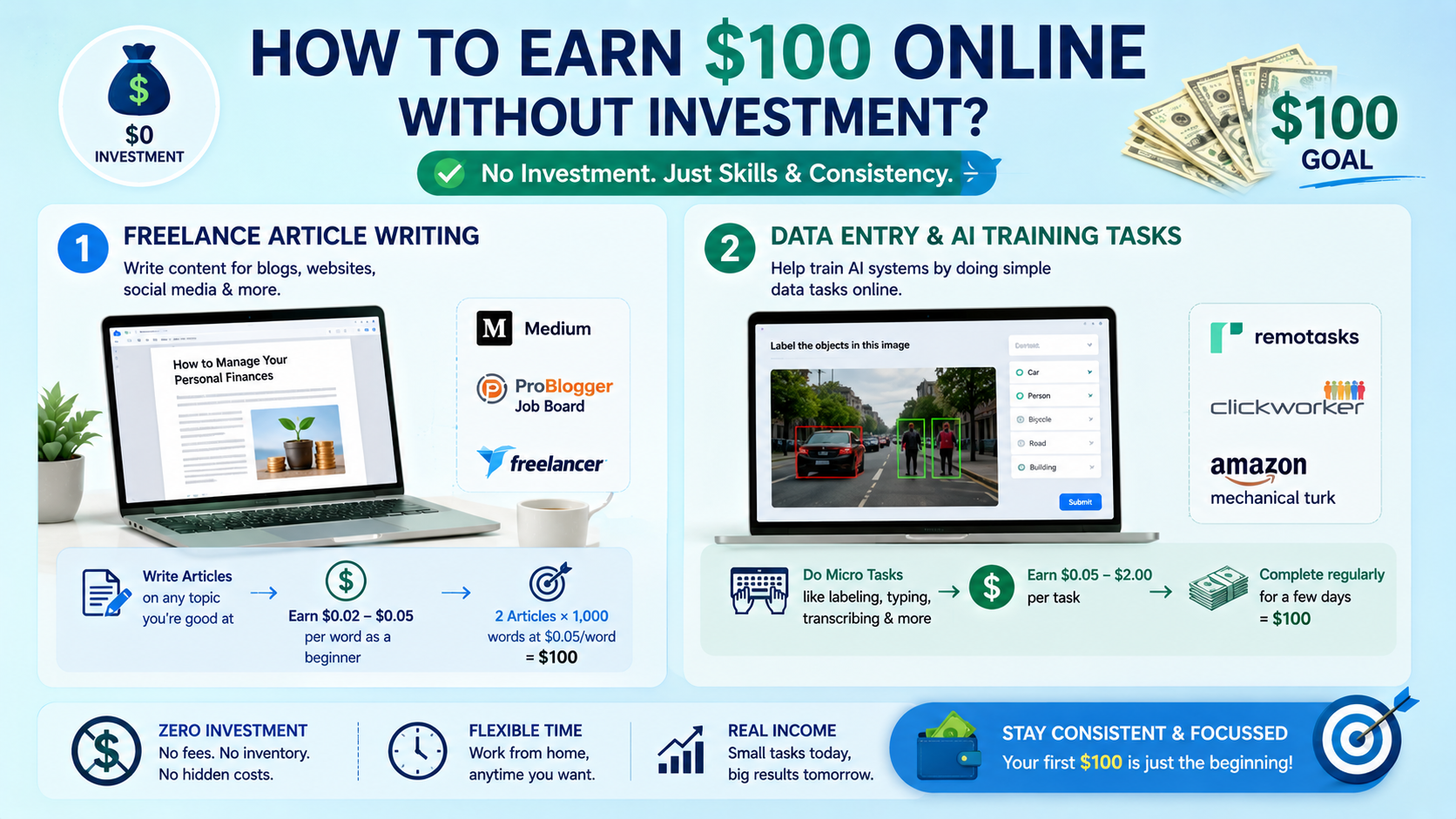 How to earn $100 online without investment?