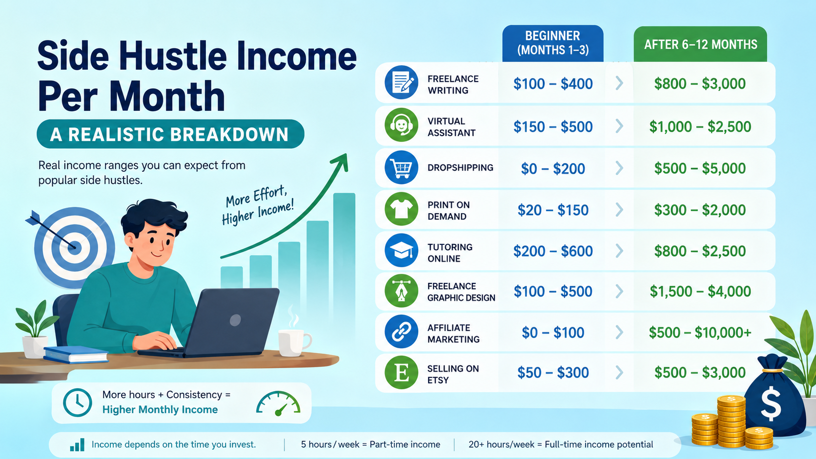Side hustle income per month breakdown chart showing beginner and after 6-12 months earnings for freelance writing, virtual assistant, dropshipping and more