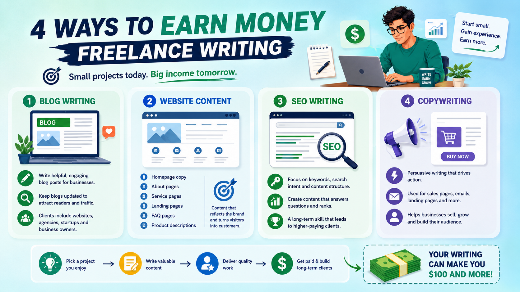 4 ways to earn money freelancing writing 