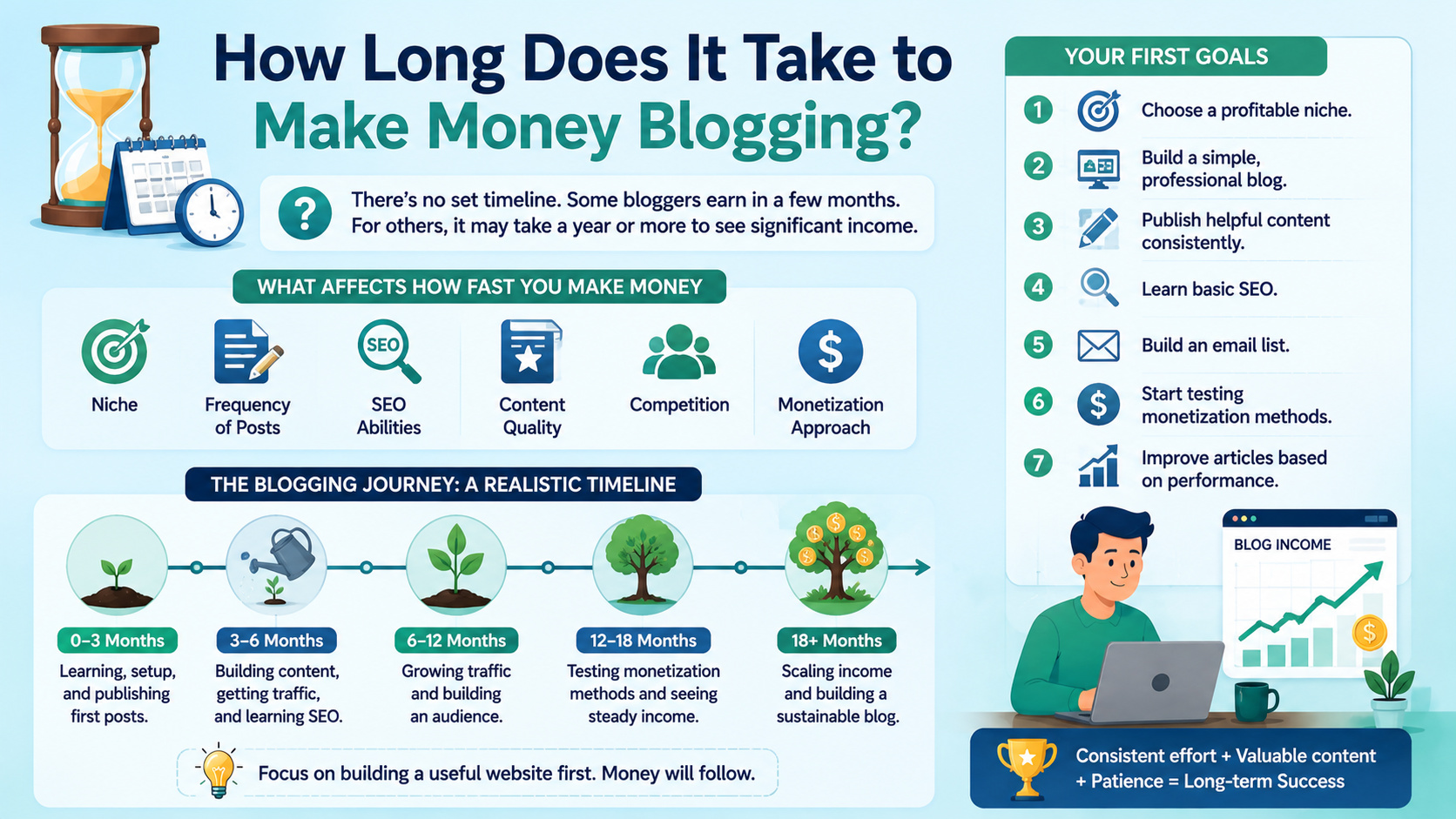 How to Make Money Through Blogging: A Beginner's Guide 4 how long does it take to make money blogging?