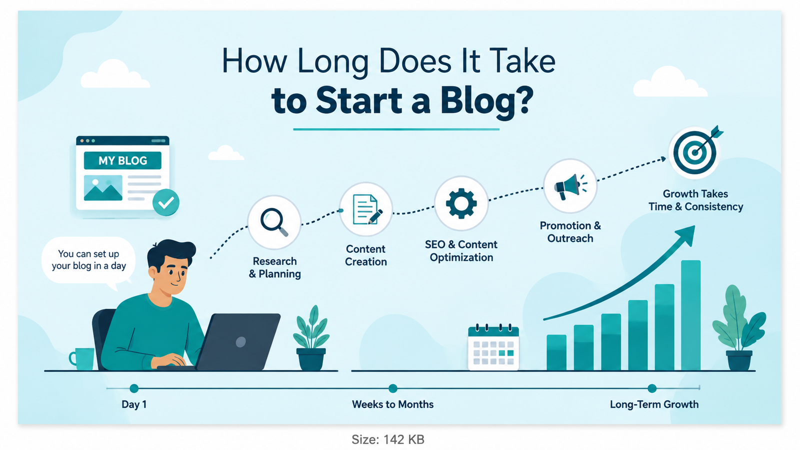  how long it takes to start a successful blog from research to long-term growth
