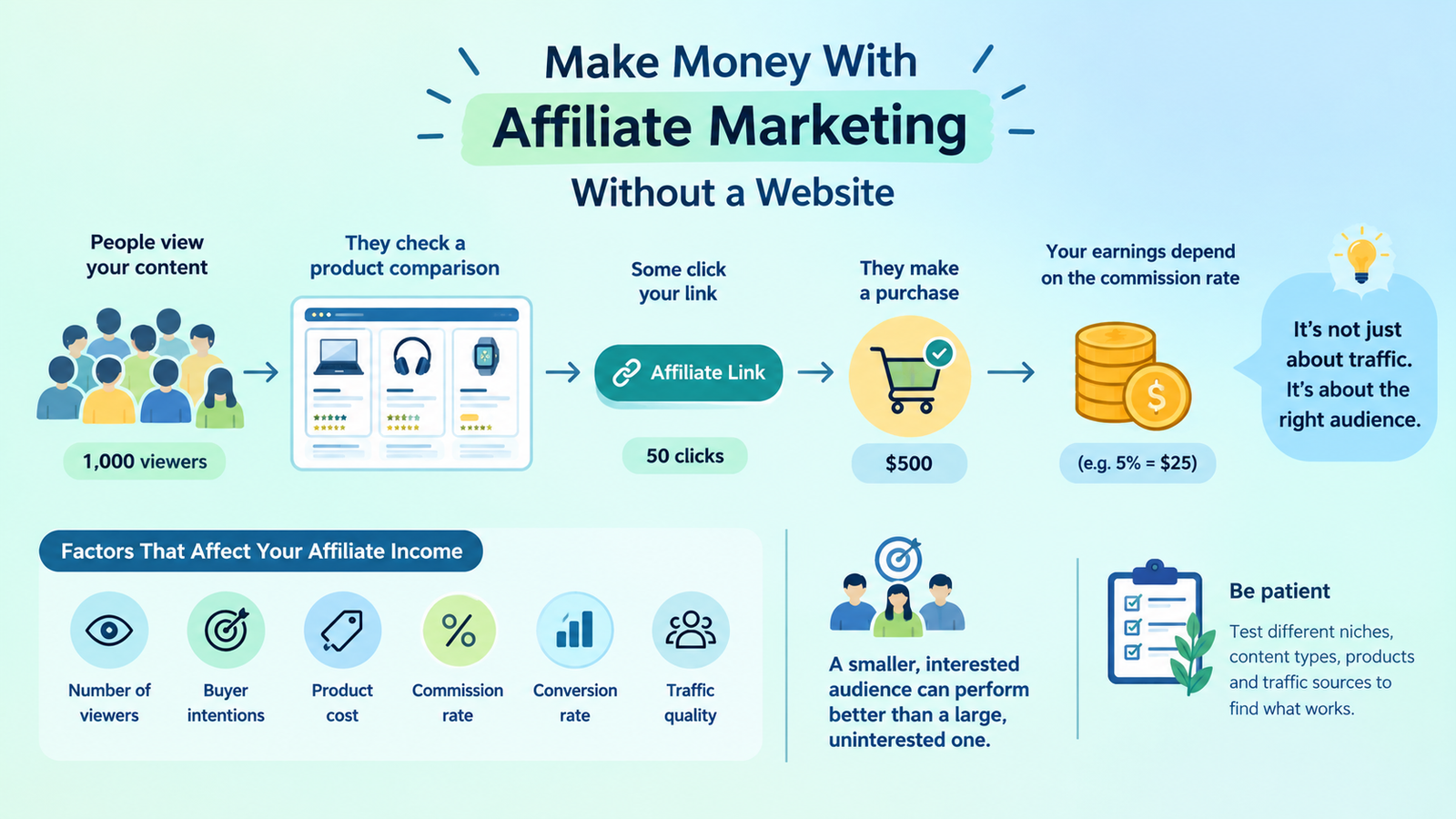 make money with affiliate marketing without a website