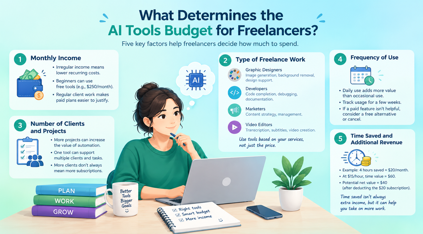 what determines the AI tools budget for freelancers
